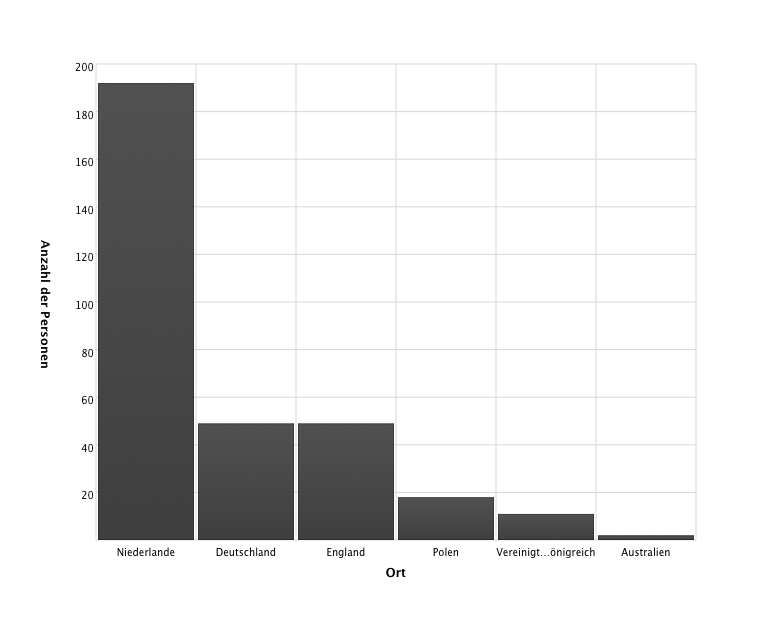 Geburtsland