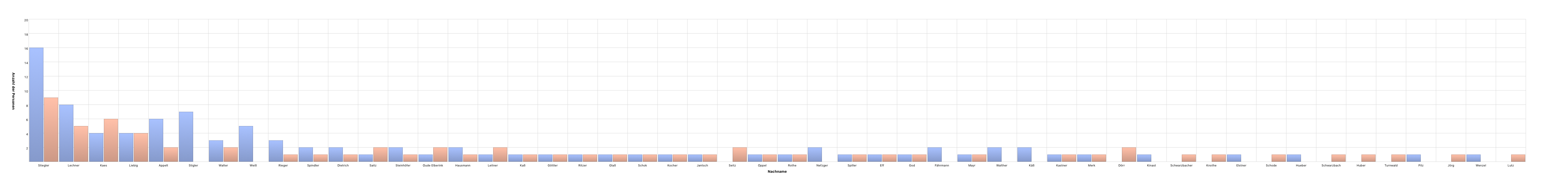 Namensverteilung